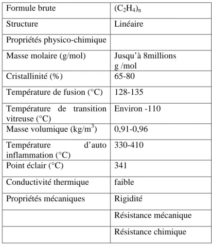 Tableau I-4 : Caractéristiques du polyéthylène PEHD (Zhang, 1997) 