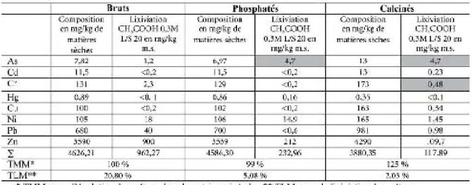 Tableau II-1 : Exemple de rendement sur la stabilisation d’un sédiment par phosphatation et 