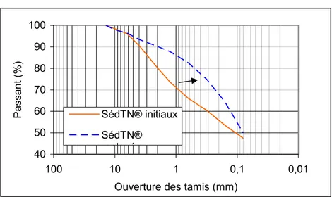 Figure II-8: Courbes granulométriques des sédiments traités NOVOSOL® malaxés,  fraction supérieure à 0,08 mm 