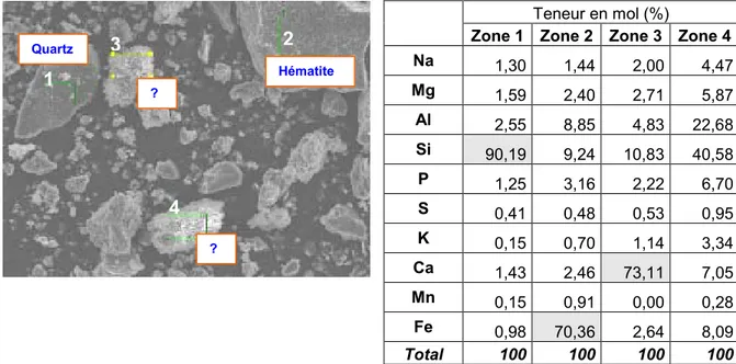Figure II-13 : Analyse de surface des sédiments traités NOVOSOL® 010020030040050060070051525354555 65 752 theta (degré)Intensité (cps)Grains blancsEchantillon globalCH : portlandite Ca (OH)2CH CH CH CH CH CH Quartz Hématite ? ? 1 2 4 3 2 theta (degré) 