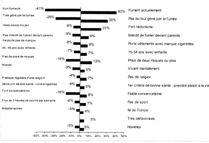 Figure 2 : Caractéristiques sous et sur représentées dans la classe ‘Plaisir actif