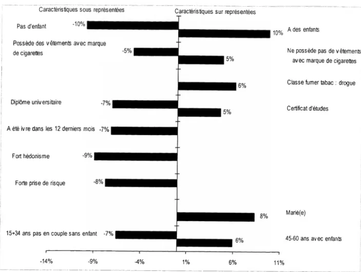 Figure 23 : Caractéristiques sous et sur représentées dans la classe ‘Atteinte physique et morale’