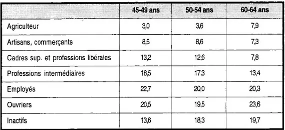 Tableau 8: Répartition par CSP (niveau 8 de l’INSEE)