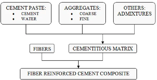 Figure I-1 : Composite model considered as a two component system namely fiber and matrix 