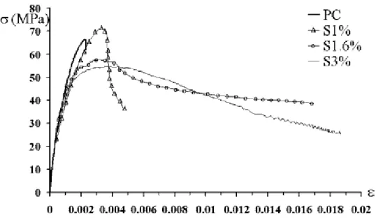 Figure I-6 : Typical stress strain curves of cylindrical specimens with and without fibers  under compression [F
