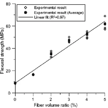 Figure I-12 : Variation of flexural strength with respect to fiber volume ratio [Su-Tae Kang et  al, 2010] 