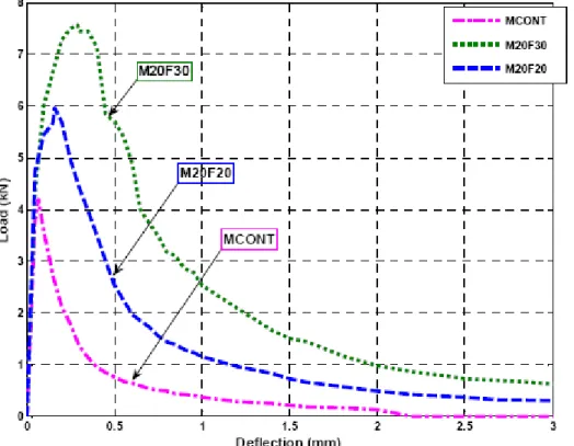 Figure I-13 : Effect of fiber aspect ratio on the load carrying capacity of FRC in flexure [R