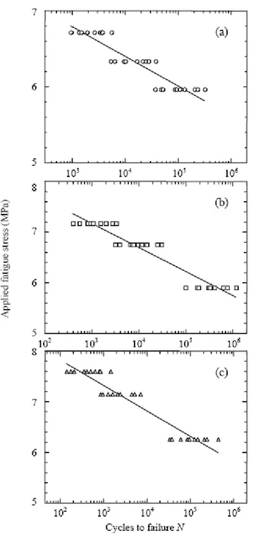 Figure I-23 : S-N relationships for steel fiber reinforced concrete 50% 50 mm+50% 25 mm  long fibers based on actually applied maximum fatigue stress