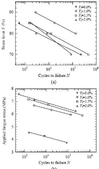 Figure I-24 : Comparison of S-N relationships for steel fibrous concrete based on (a) stress  as percentage of static flexural stress and (b) actually applied fatigue stress [Singh S.P