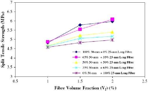 Figure I-31 : Split tensile strength of fibrous concrete with mixed aspect ratio of fibers at  different fiber volume fractions [Y