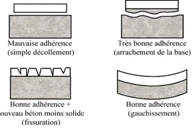 Figure I-3 : Les différents modes d’endommagement d’une réparation par rechargement mince  adhérent (Saucier, 1990) 