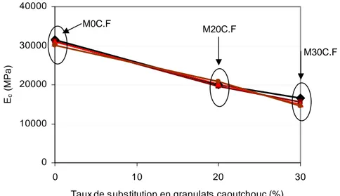 Figure III-5 : Influence du taux de substitution des granulats caoutchouc sur le module  d’élasticité en compression 