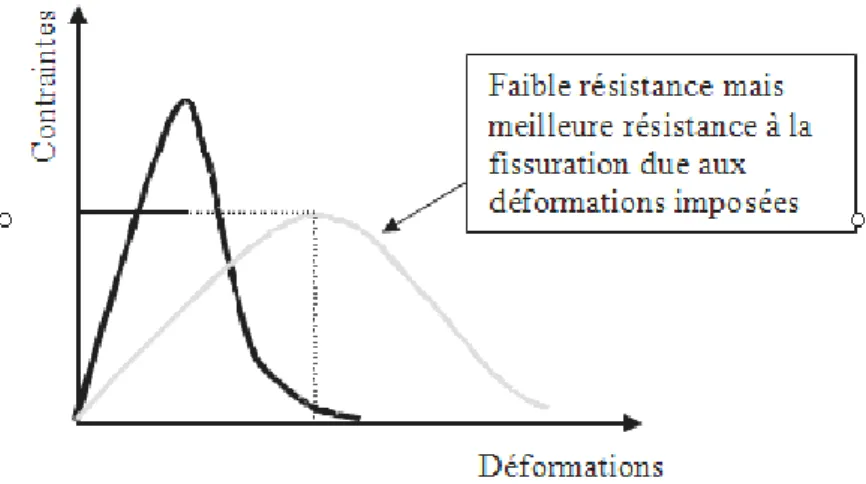 Figure III-12 : Illustration de la résistance à la fissuration en fonction de la capacité de  déformation (Bonnet, 2004) 