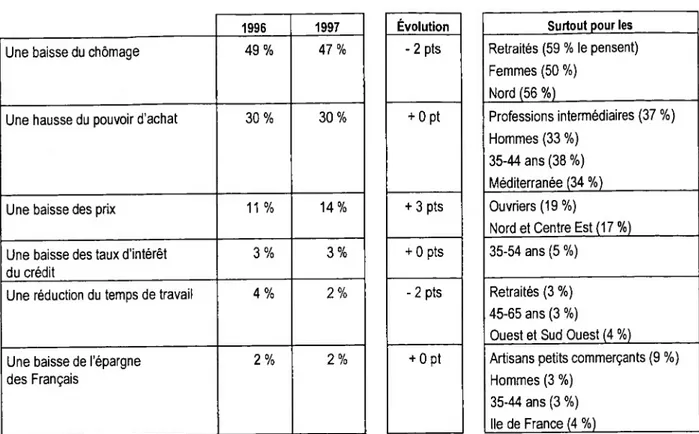 Figure 4. Ce qui permettra en priorité à la consommation de redémarrer