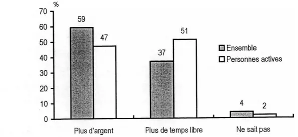 Figure 5. Si vous deviez choisir entre plus d’argent et plus de temps libre, que choisiriez vous ?