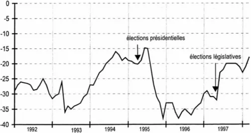 Figure 6. Indicateur d’opinion de l’INSEE auprès des ménages