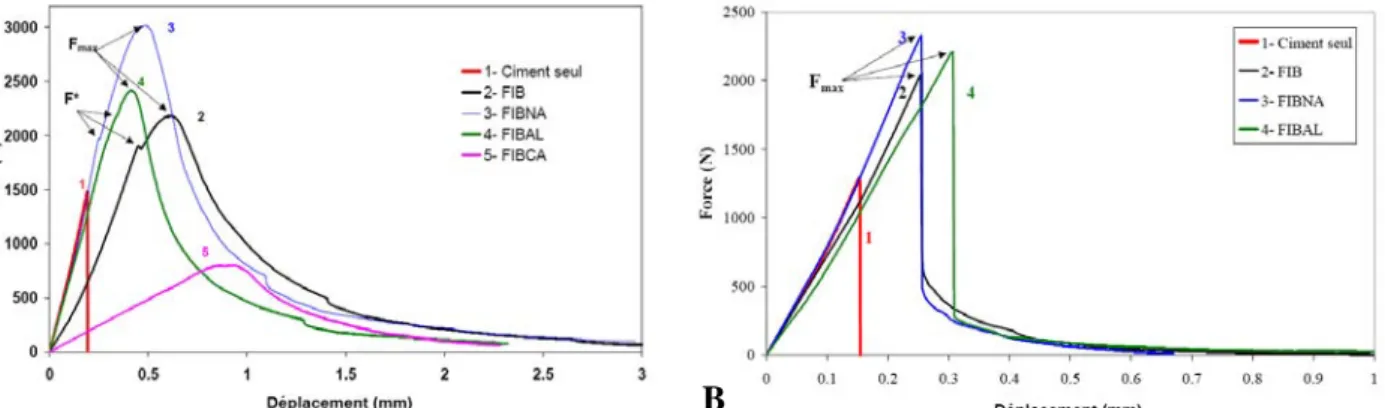 Figure I - 16 : Comportement mécanique en flexion 3 points d’une matrice cimentaire renforcée par des  fibres de chanvre brutes (FIB) et des fibres de chanvre traitées avec une solution de soude (FIBNA), de 