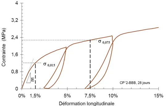 Figure I - 23. Courbe contrainte-déformation type et définition des paramètres mécaniques étudiés  [NGU09b] 