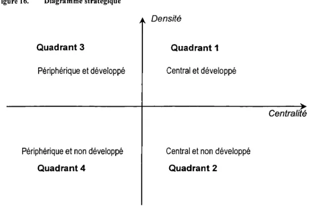 Figure 16.  Diagramme stratégique