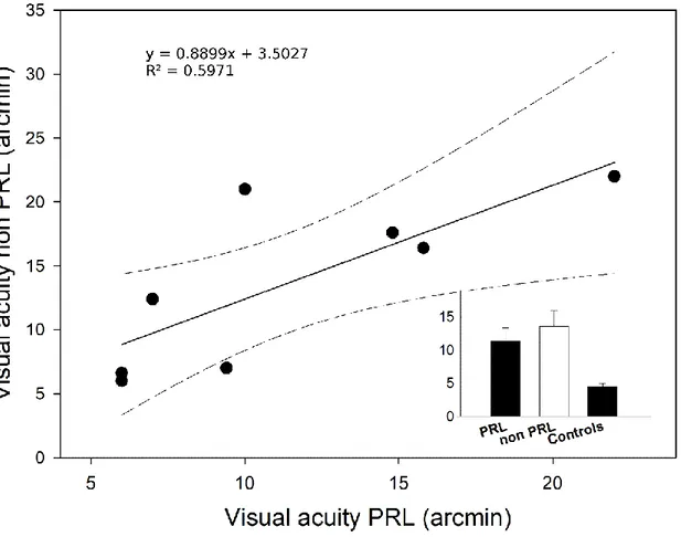 Figure 5.  Visual acuity non-PRL vs. Visual acuity PRL. 
