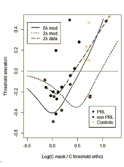 Figure 7. TEs as a function of flankers/orthogonal contrast ratio. 