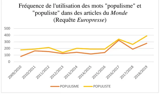 Figure n°6. Graphe temporel de l’usage des mots « populisme » et « populiste » dans Le 