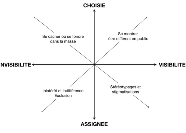 Figure 8. Matrice invisibilité/visibilité versus choix/assignations 