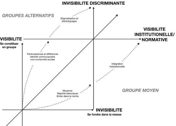 Figure 9 : Des chemins et des stades de l’invisibilité/visibilité 