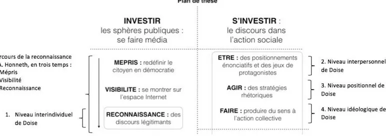 Figure n°1 : Plan de la thèse et cheminements théoriques d’A. Honneth et de W. Doise  associés 