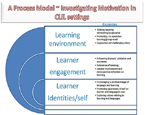 Figure 14 – Coyle’s process model for investigating motivation in CLIL settings (Coyle,  2011, p.7) 