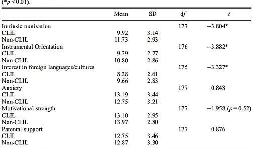 Table 10 – t-test independent samples, third year of secondary education: CLIL vs. non- non-CLIL (Doiz et al., 2014, p
