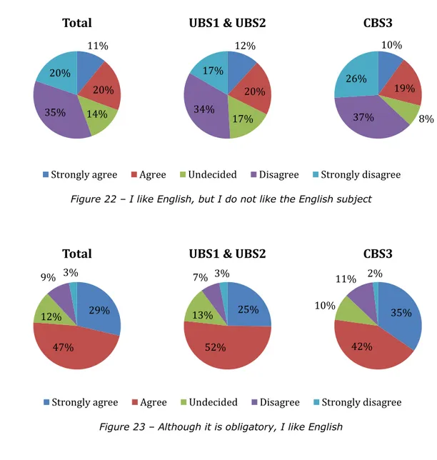 Figure 22 – I like English, but I do not like the English subject 