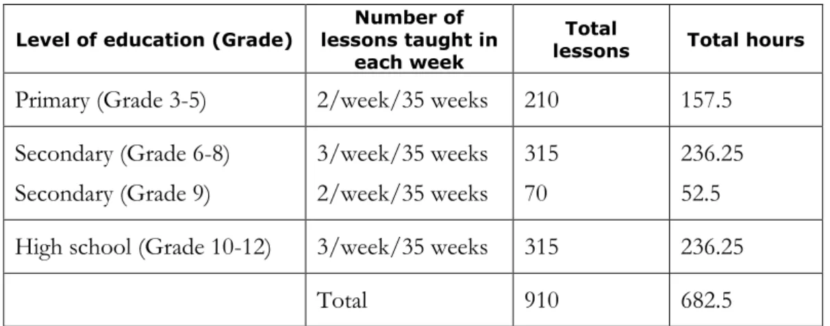 Table 1 – Number of school hours allocated to English  Level of education (Grade)  lessons taught in Number of 