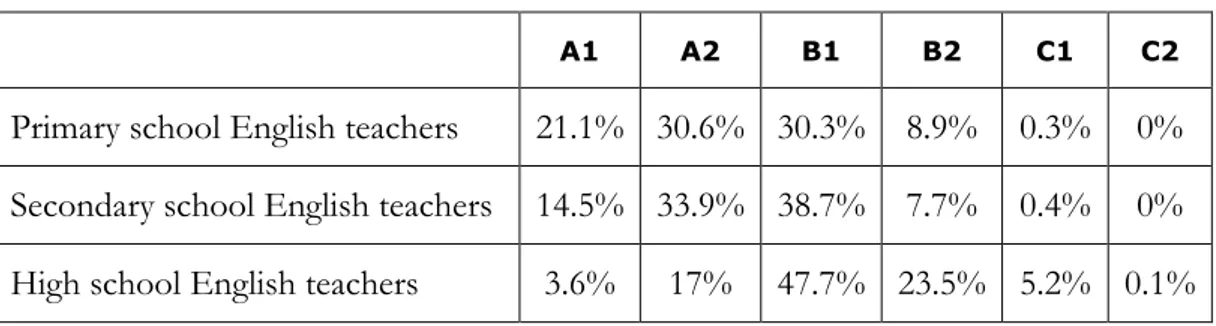 Table 2 – Review of teacher proficiency in English (Nguyen, 2013) 