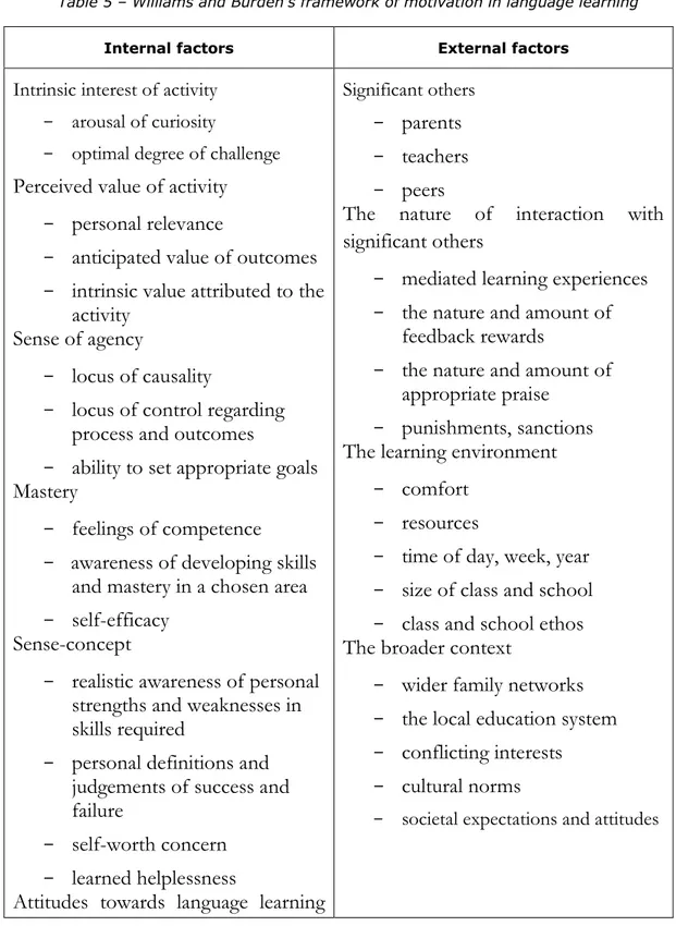 Table 5 – Williams and Burden’s framework of motivation in language learning 