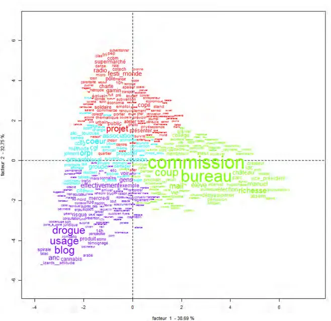 Figure 3 : Analyse Factorielle de Correspondance sur les formes les plus significatives (chi2)  de chaque conseil citoyen (IRaMuTeQ), 