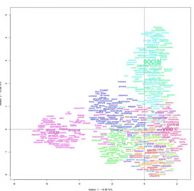 Figure  5  : Analyse Factorielle de Correspondance sur les spécificités lexicales par locuteur,  sous-corpus sur les thématiques non liées à la régulation des instances (IRaMuTeQ) 