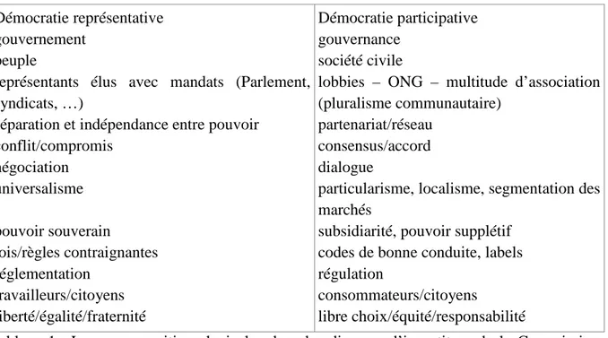 Tableau  1 :  Les recompositions lexicales dans les discours  d’investiture de la Commission  Européenne (Source : Gobin, 2004, p.93) 