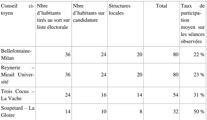 Tableau 4 : Composition des conseils citoyens étudiés 