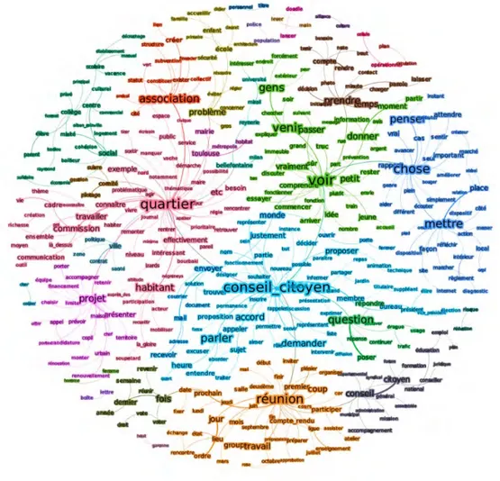 Figure 1 70  : Analyse de similitude appliquée au corpus des séances plénières des conseils ci- ci-toyens (IRaMuTeQ &amp; Gephi), 