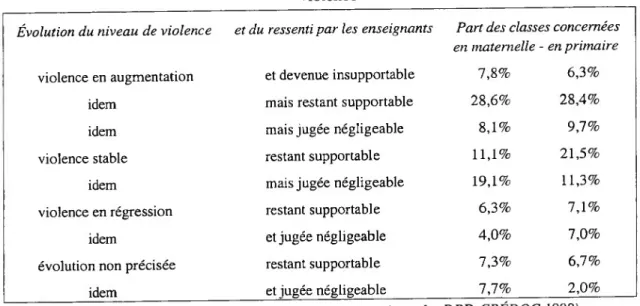 Tableau 38. Tableau récapitualtif de l’évaluation par les maîtres de la gravité des problèmes de violence