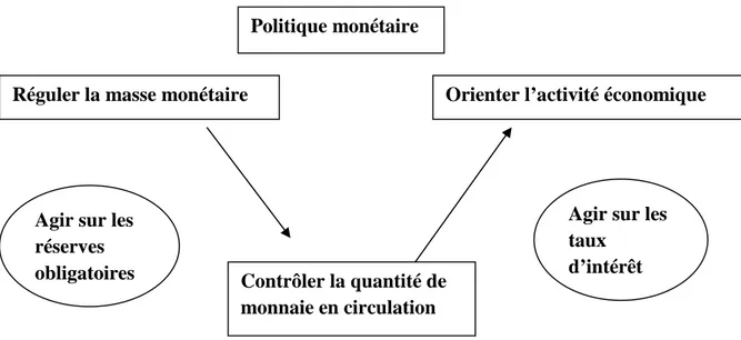 Figure N° 01 : Le fonctionnement de la politique monétaire.