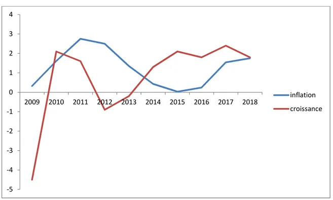 Figure  N°07 :  Taux  d’inflation  et  de  croissance  annuel  en  zone  euro entre 2009 et 2018