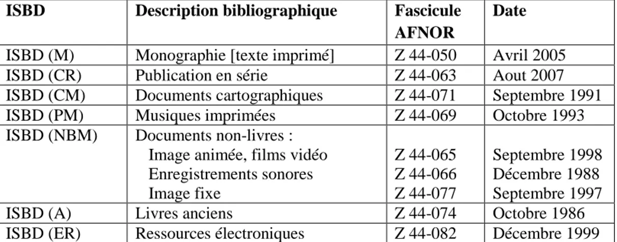 Figure n° 3. Les normes de catalogage. Saint-Denis La Plaine : AFNOR, 2005 