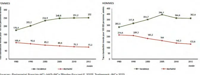 Figure 1.1 – Estimation nationale de l’incidence et de la mortalité par cancer en France entre 1980 et 2012.