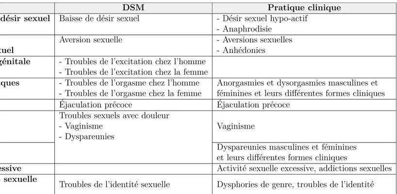 Table 2.1 – Nomenclature des symptômes les plus fréquents en pathologie sexuelle