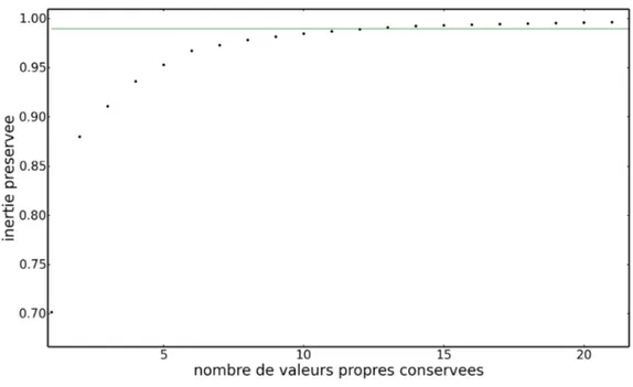 Figure 3.15 – Préservation de l’inertie en fonction du nombre de valeurs propres conservées pour la base de données de spectres synthétiques.