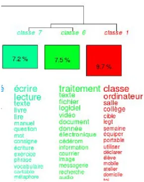 Illustration 21: extrait du  dendrogramme centré sur les  thématiques de bilan dans le corpus  politique