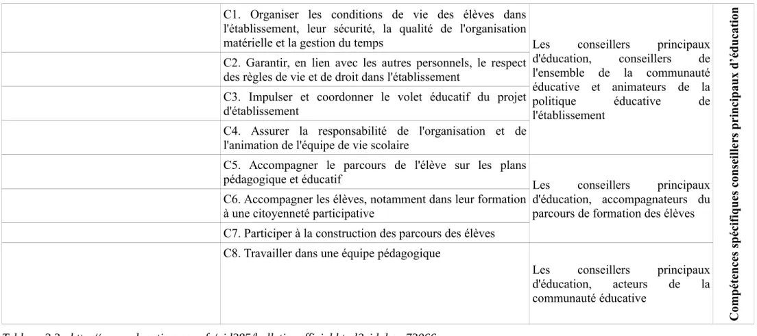 Tableau 2.2 : http://www.education.gouv.fr/pid285/bulletin_officiel.html?cid_bo=73066
