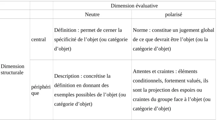 Tableau 3.2 : Synthèse des éléments constitutifs de la RS d’après le modèle bidimensionnel